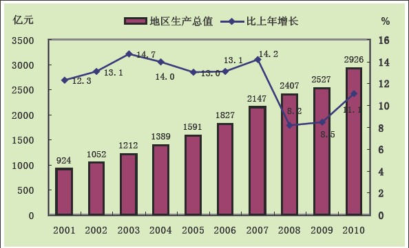温州各县gdp_今年GDP超6000亿元的城市盘点之二 江苏省徐州市和山东省潍坊市(3)