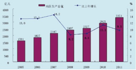2011年温州市国民经济和社会发展