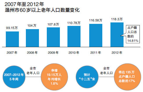 深圳长青老龄大学_2012年老龄人口数据
