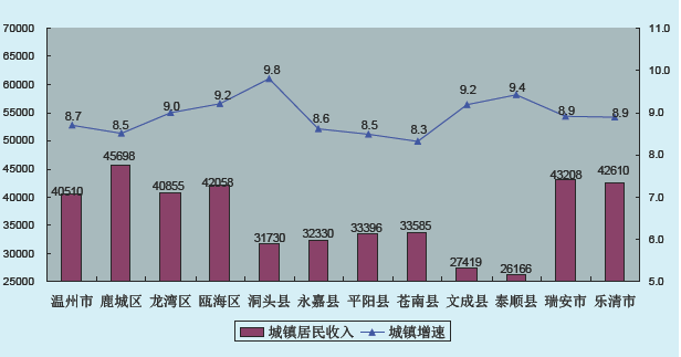 2014年温州市城镇常住居民收支分析