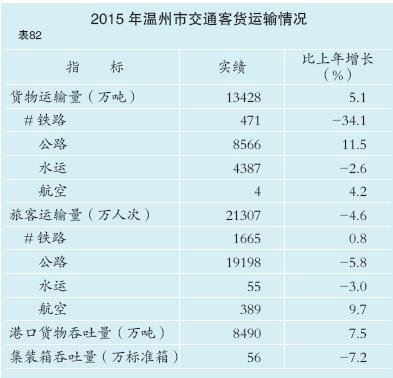 2015年温州市国民经济和社会发展统计公报