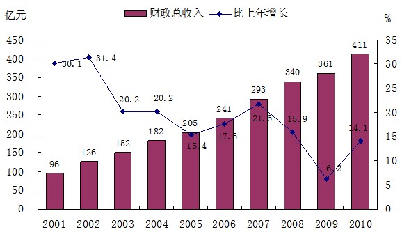 2010年温州市国民经济和社会发展统计公报