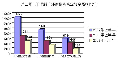 温州市2009年上半年外资企业统计信息报告
