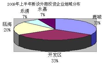 温州市2009年上半年外资企业统计信息报告